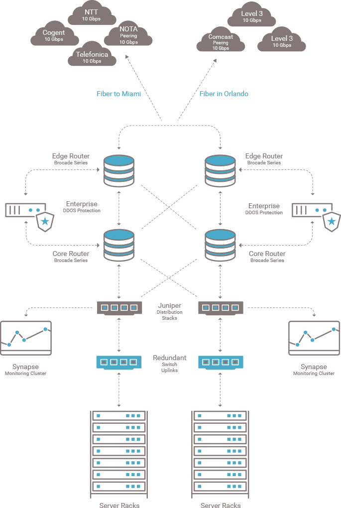 Network Topology and Infrastructure